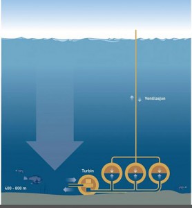 To use the water pressure at the sea bed in practice, the mechanical energy is converted by a reversible pump turbine, as in a normal pumped storage hydroelectric plant. Credit: Knut Gangåssæter/Doghouse