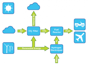 The Air Fuel Synthesis Process